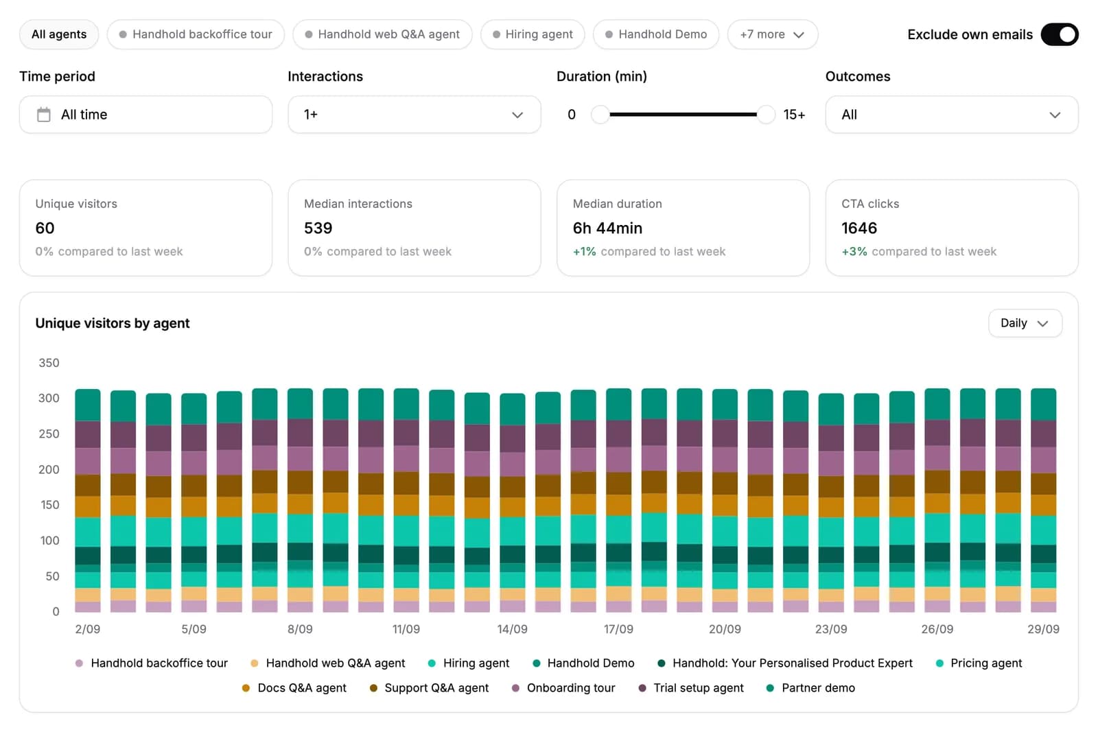 The Visitors page: agent chips and filters above unique visitors, median interactions, median duration and CTA clicks, then a stacked chart of unique visitors per day with a legend naming each agent
