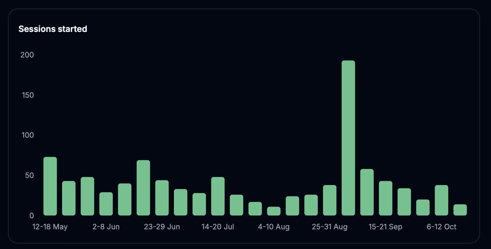 Graphs of demo performance over time