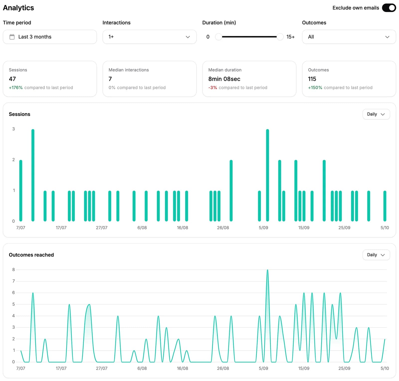 The agent Overview page: time period, interactions, duration and outcomes filters above sessions, median interactions, median duration and outcomes with their trends, then a bar chart of sessions per day and a line of outcomes reached