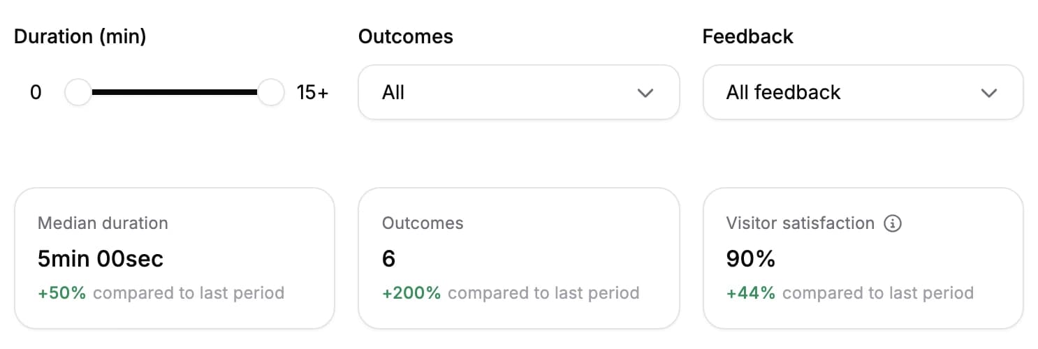 The Overview's Feedback filter and a Visitor satisfaction card at 90%, up 44% on the period before